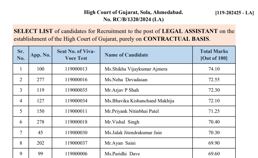 high court of gujarat legal assistant select candidate list 2024.png